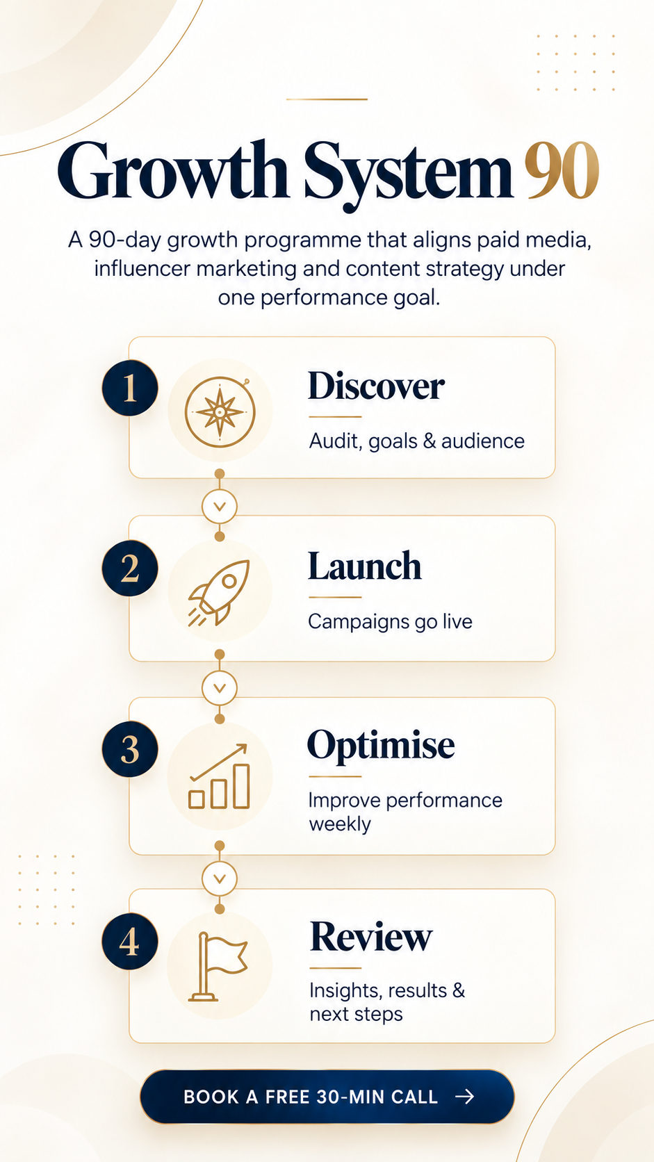 Growth System 90: a 90-day growth programme that aligns paid media, influencer marketing and content strategy under one performance goal. Step 1 Discover: audit, goals and audience. Step 2 Launch: campaigns go live. Step 3 Optimise: improve performance weekly. Step 4 Review: insights, results and next steps. Book a free 30-minute call.