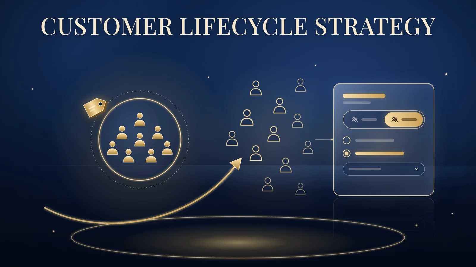 Customer Lifecycle Strategy: a gold-outlined circle of filled person icons set apart by a thin gold line, a gold arrow sweeping past it towards a wider field of open person outlines, and a gold-outlined ad set panel with a two-position selector, the second position highlighted, on a navy background.
